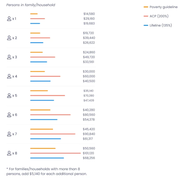 airtalk wireless income qualifications